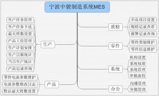 �������E����ϵ�y(t��ng)MES