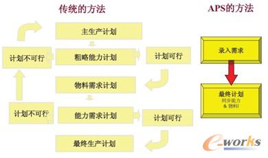 �D4 APS��MRP�ą^(q��)�e