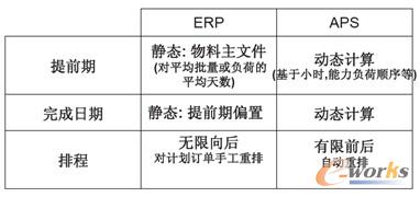 �D5 APS��ERP�ą^(q��)�e