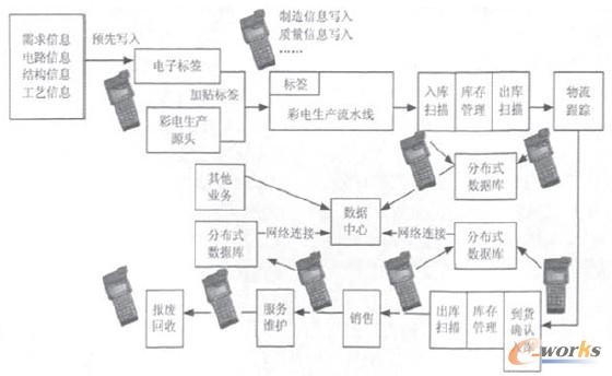 圖1 基于RFID技術(shù)實現(xiàn)的彩電供應(yīng)鏈管理系統(tǒng)流程圖