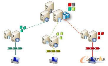 圖表3 分散部署 獨(dú)立應(yīng)用