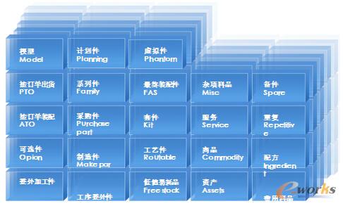 圖表5 23種物料屬性