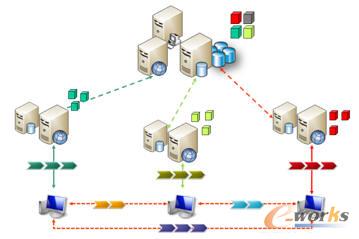 圖表4 分散部署 協(xié)同應(yīng)用