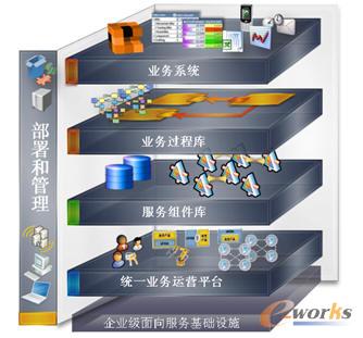 圖表1:支持SOA架構(gòu)業(yè)務(wù)運營平臺