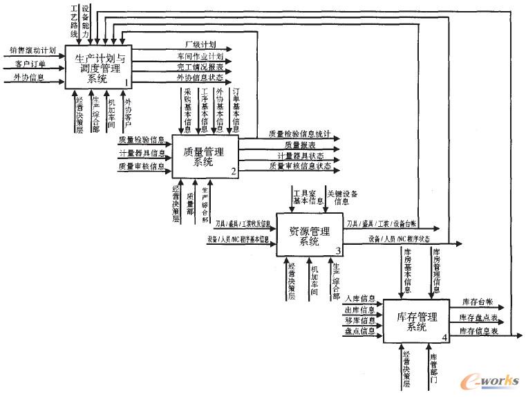圖1 機加車間制造執(zhí)行系統(tǒng)功能模型