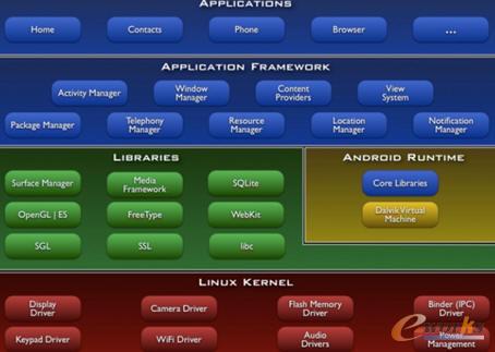  Android�ܘ�(g��u)(ժ��Android�_(k��i)�l(f��)�߹ٷ�ָ��)