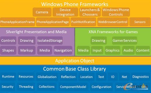  Windows Phone�ܘ�(g��u)(ժ��MSDN Windows Phone�_(k��i)�l(f��)ָ��)