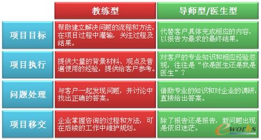 圖2 不同類型咨詢公司對(duì)比分析