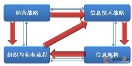 圖3 戰(zhàn)略一致性模型(SAM,Strategic Alignment Model)