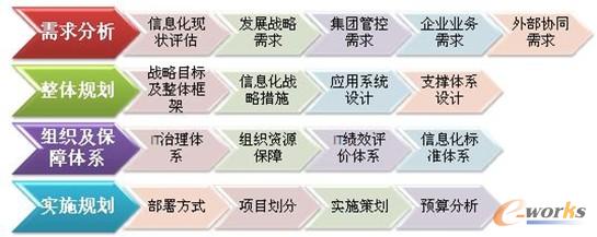 圖4 e-works信息化規(guī)劃方法體系