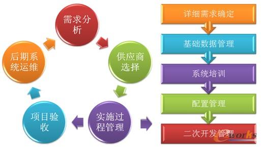 圖9 信息化項(xiàng)目管理規(guī)范