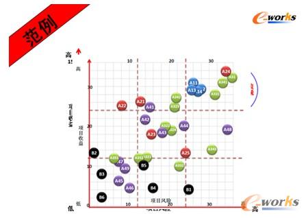 圖8 某企業(yè)信息化實(shí)施規(guī)劃