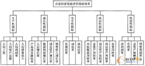 圖1 企業(yè)經(jīng)濟(jì)效益評價指標(biāo)體系