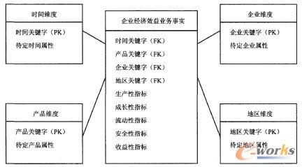 圖3 企業(yè)經(jīng)濟(jì)效益數(shù)據(jù)倉庫的星型模型