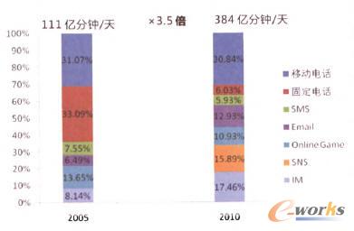 中國用戶互聯(lián)網(wǎng)溝通時長變化