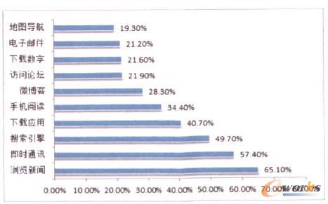 2010年手機(jī)上網(wǎng)Top10