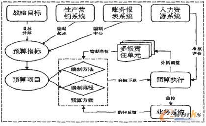 圖4-1 全面預(yù)算管理信息系統(tǒng)