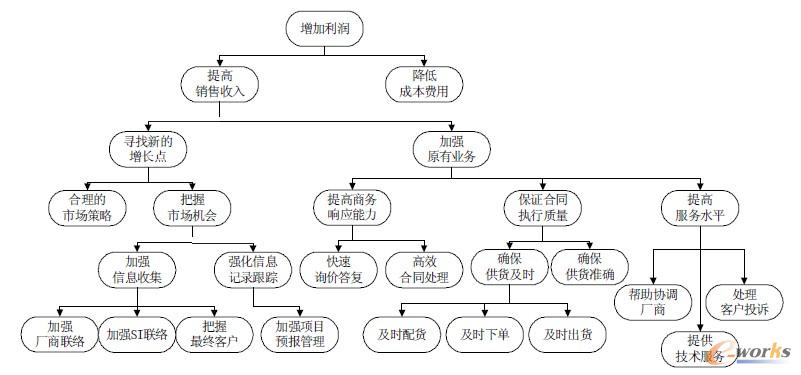 從增加收入角度對關(guān)鍵成功要素及影響因素的分析