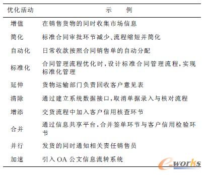 系統(tǒng)化改造優(yōu)化活動示例