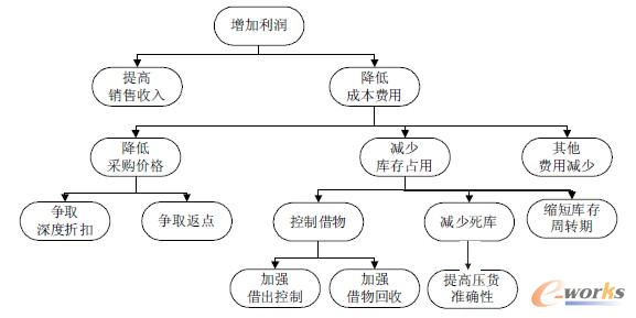 從降低成本角度對關(guān)鍵成功要素及影響因素的分析