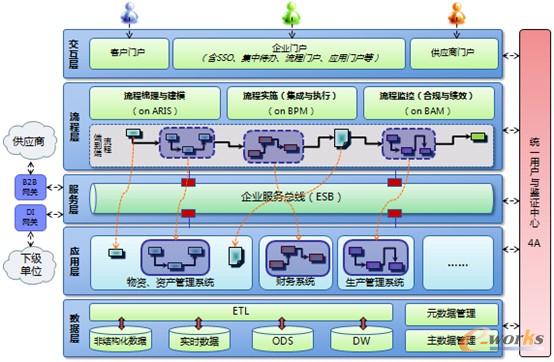 �D3 SOA�ܘ�����