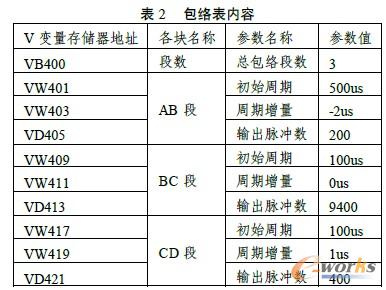 表2 包絡表內容