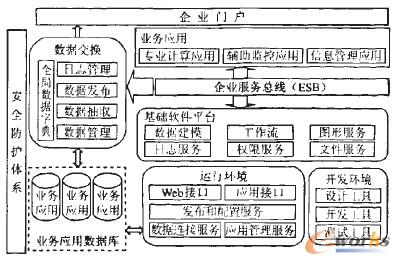 圖2 基于架構(gòu)SOA的電力信息一體化平臺