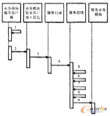 圖3 基于SOA的信息一體化平臺中服務(wù)調(diào)用過程