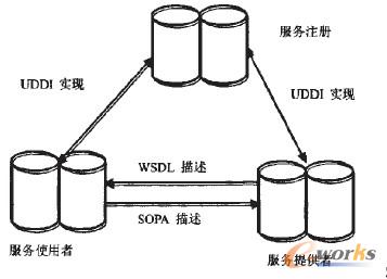 圖1 SOA架構(gòu)流程