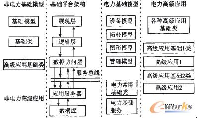圖4 基于SOA的信息一體化平臺架構(gòu)與模型對應(yīng)關(guān)系