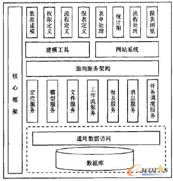 圖5 基礎(chǔ)軟件平臺功能系統(tǒng)架構(gòu)