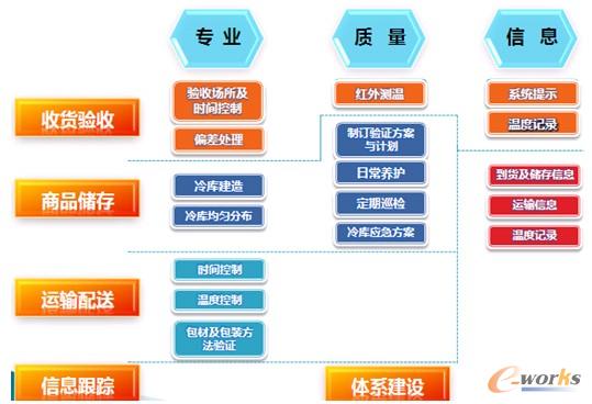 圖3 比亞迪的供應(yīng)鏈實踐