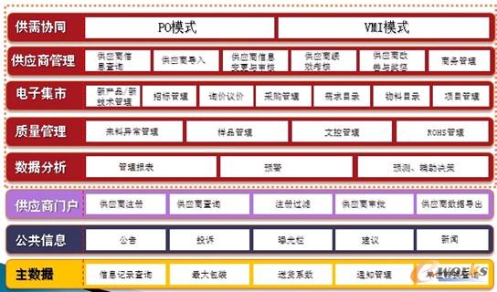 圖4 比亞迪的VMI協(xié)同