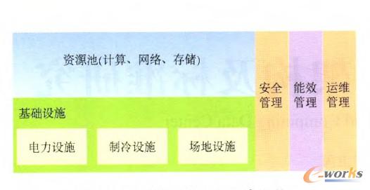 1云計算數(shù)據(jù)中心參考架構