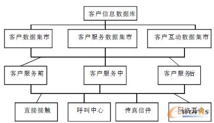 圖1 中原經(jīng)濟(jì)區(qū)物流企業(yè)CRM 系統(tǒng)結(jié)構(gòu)圖