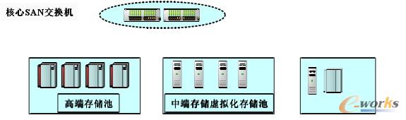 圖2 SAN存儲系統(tǒng)目標(biāo)架構(gòu)