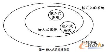 嵌入式系統(tǒng)模型圖