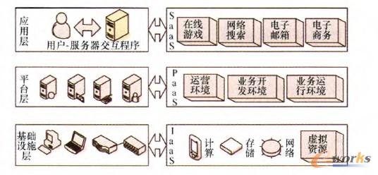 圖2 云計(jì)算的基本架構(gòu)與子服務(wù)集合