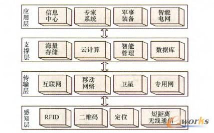 圖1 物聯(lián)網(wǎng)的基本架構(gòu)