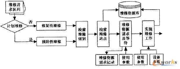 圖5 艦炮保障過程的基本流程
