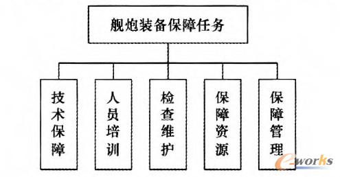 圖3 艦炮裝備基本保障任務(wù)
