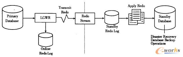 圖3 Oracle DataGuard原理圖