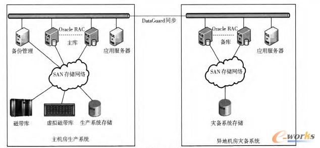 圖2 某公司業(yè)務系統(tǒng)數據存儲災備結構圖