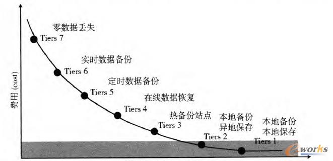 圖1 容災等級劃分