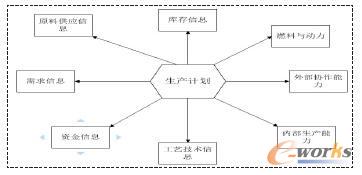生產(chǎn)計(jì)劃的信息集成