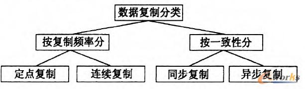 圖3 數(shù)據(jù)復(fù)制分類