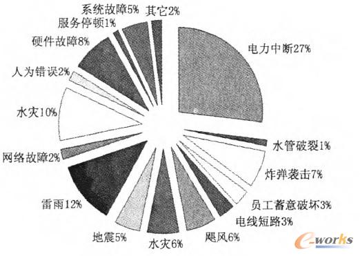 圖1 信息系統(tǒng)災(zāi)難分布