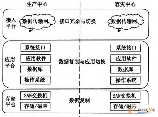 圖2 容災(zāi)技術(shù)模型示意圖