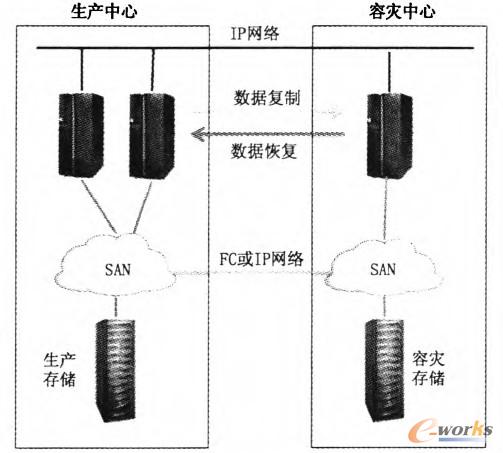 圖5 基于主機(jī)的容災(zāi)方案示意圖