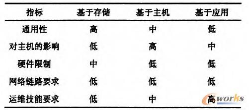 表1 容災(zāi)技術(shù)比較